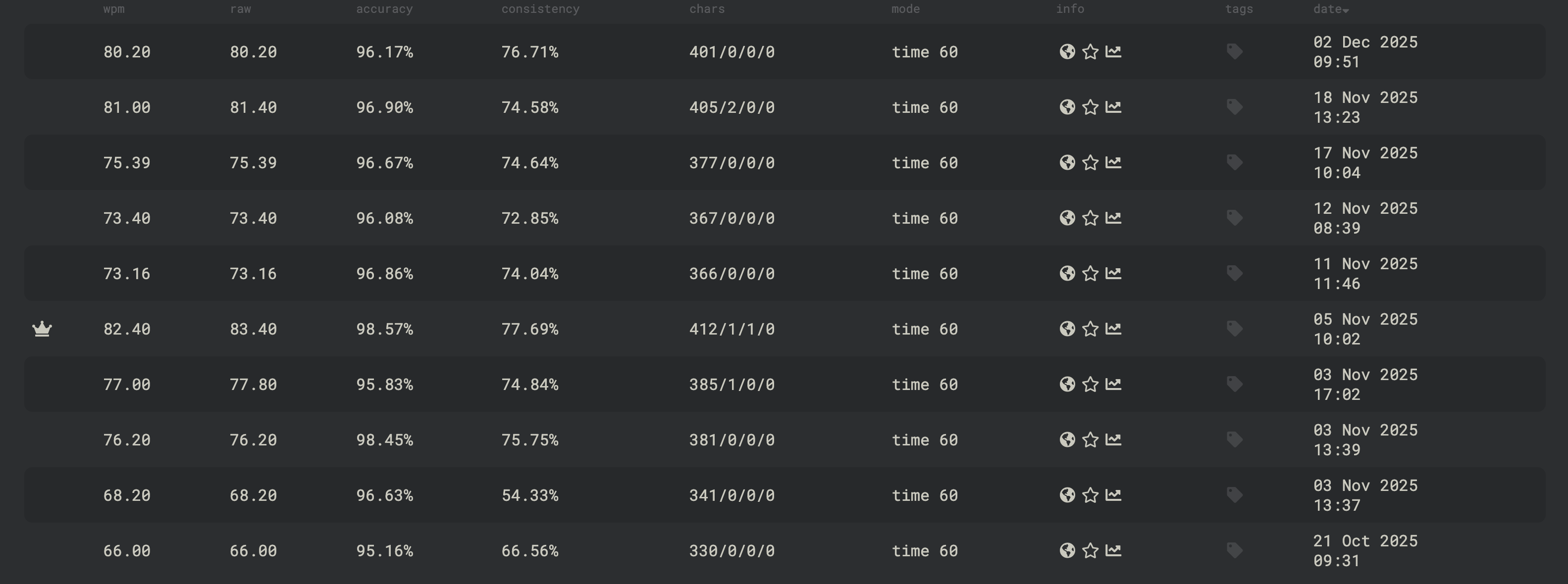 Typing Speed Progress Over Time